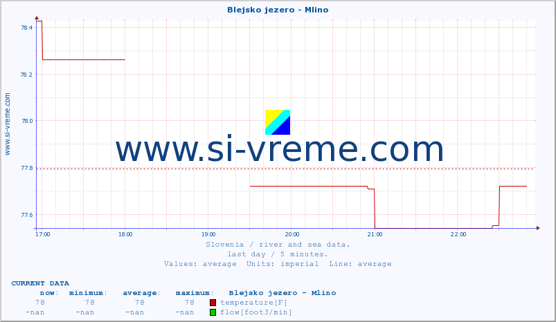  :: Blejsko jezero - Mlino :: temperature | flow | height :: last day / 5 minutes.