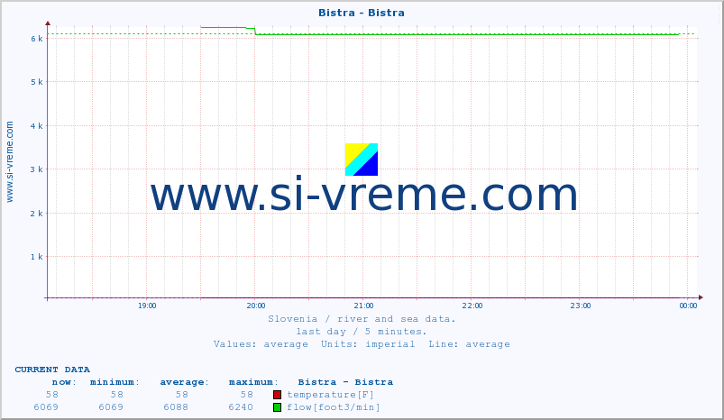  :: Bistra - Bistra :: temperature | flow | height :: last day / 5 minutes.