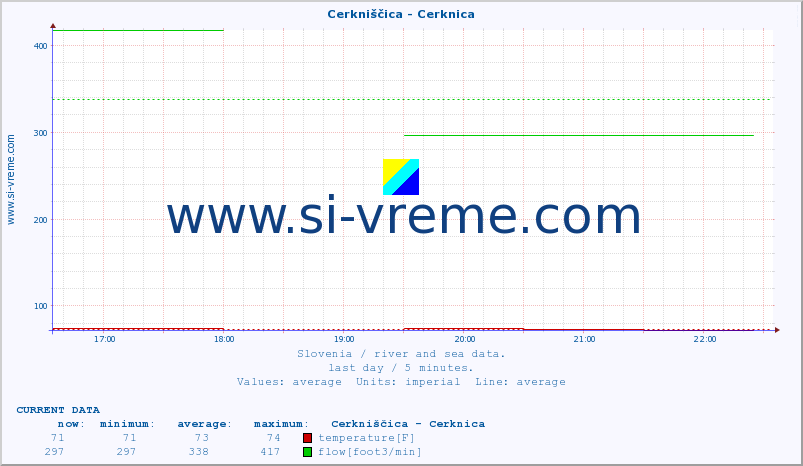  :: Cerkniščica - Cerknica :: temperature | flow | height :: last day / 5 minutes.