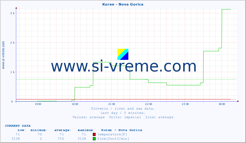  :: Koren - Nova Gorica :: temperature | flow | height :: last day / 5 minutes.