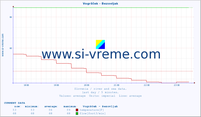  :: Vogršček - Bezovljak :: temperature | flow | height :: last day / 5 minutes.