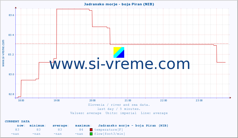  :: Jadransko morje - boja Piran (NIB) :: temperature | flow | height :: last day / 5 minutes.