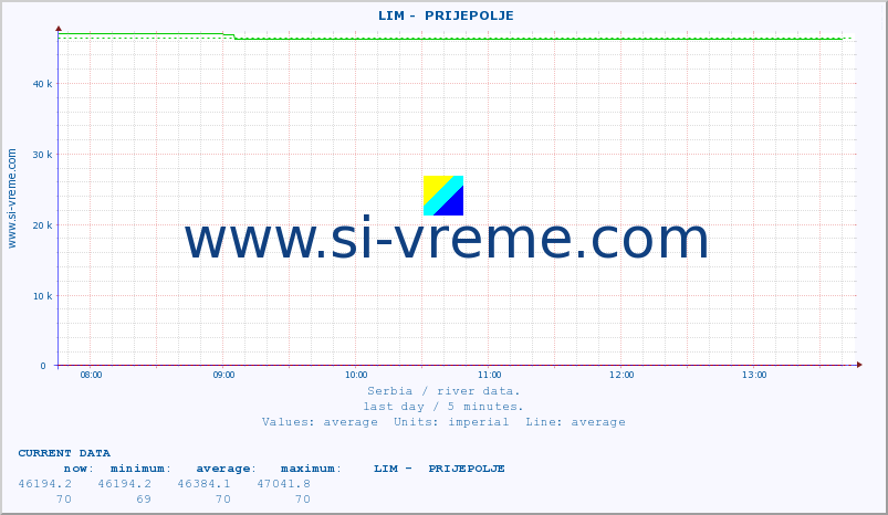  ::  LIM -  PRIJEPOLJE :: height |  |  :: last day / 5 minutes.