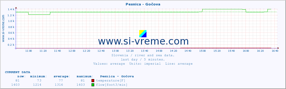  :: Pesnica - Gočova :: temperature | flow | height :: last day / 5 minutes.