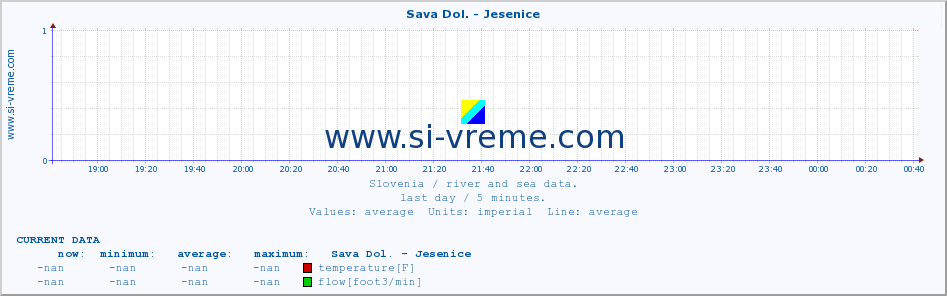  :: Sava Dol. - Jesenice :: temperature | flow | height :: last day / 5 minutes.