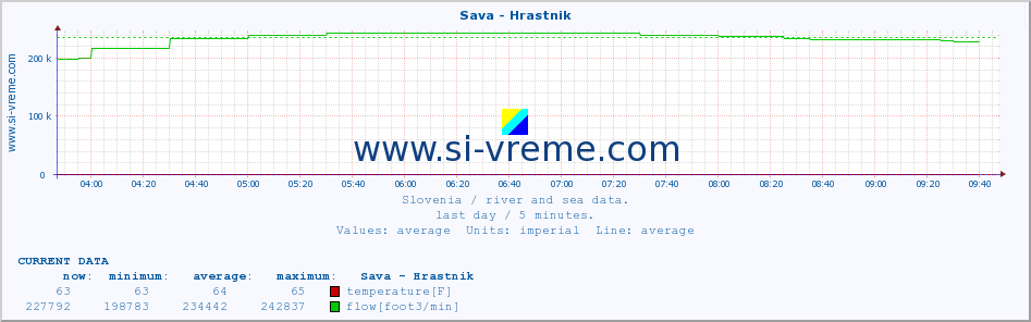  :: Sava - Hrastnik :: temperature | flow | height :: last day / 5 minutes.