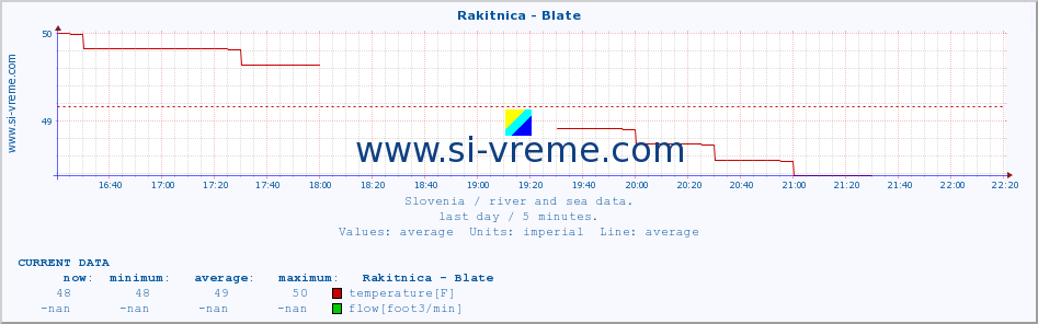  :: Rakitnica - Blate :: temperature | flow | height :: last day / 5 minutes.