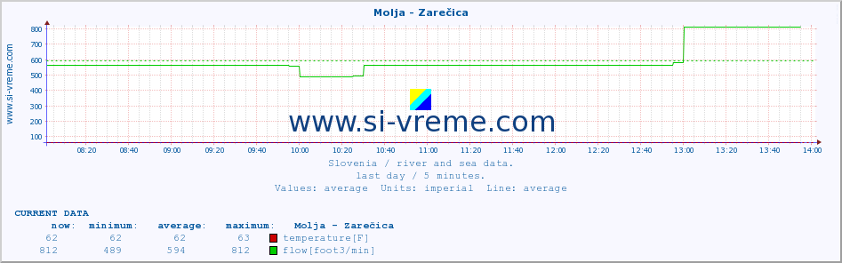  :: Molja - Zarečica :: temperature | flow | height :: last day / 5 minutes.