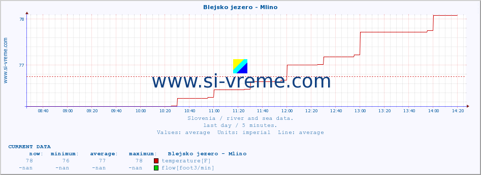  :: Blejsko jezero - Mlino :: temperature | flow | height :: last day / 5 minutes.