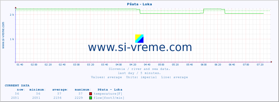  :: Pšata - Loka :: temperature | flow | height :: last day / 5 minutes.