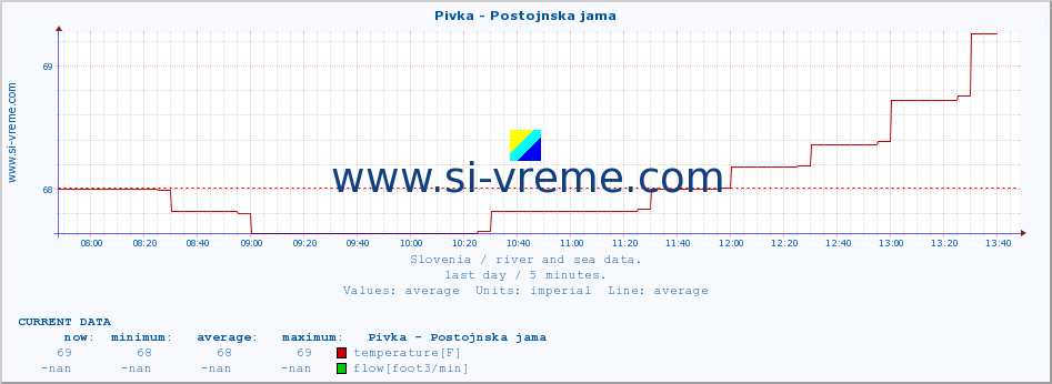  :: Pivka - Postojnska jama :: temperature | flow | height :: last day / 5 minutes.