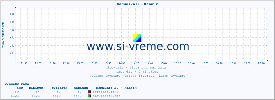  :: Savinja - Letuš :: temperature | flow | height :: last day / 5 minutes.