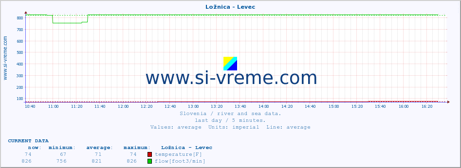  :: Ložnica - Levec :: temperature | flow | height :: last day / 5 minutes.