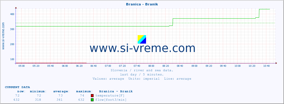  :: Branica - Branik :: temperature | flow | height :: last day / 5 minutes.