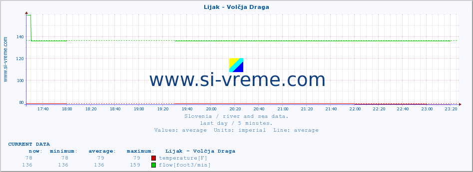  :: Lijak - Volčja Draga :: temperature | flow | height :: last day / 5 minutes.