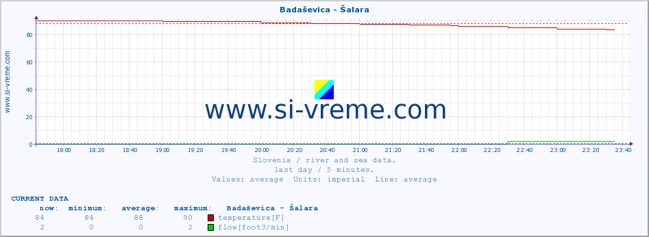  :: Badaševica - Šalara :: temperature | flow | height :: last day / 5 minutes.