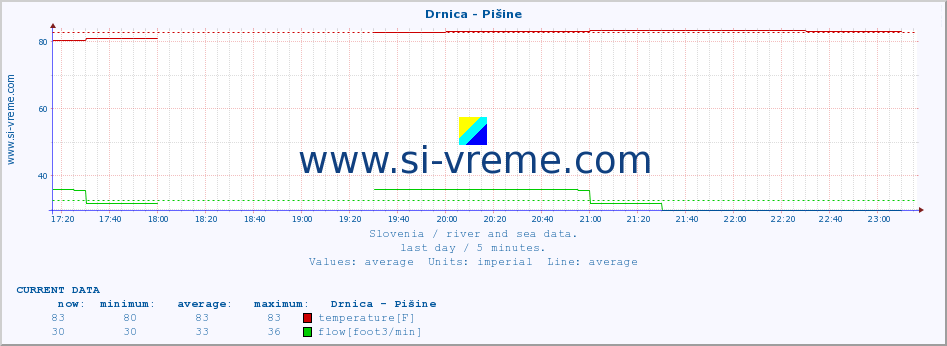  :: Drnica - Pišine :: temperature | flow | height :: last day / 5 minutes.