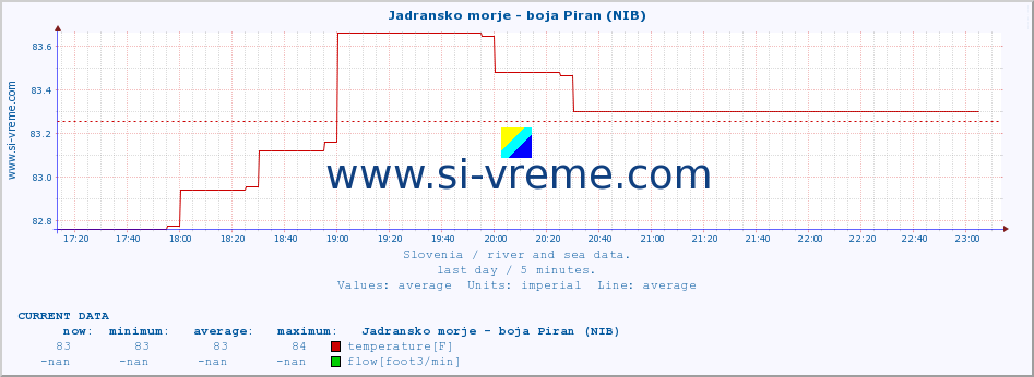  :: Jadransko morje - boja Piran (NIB) :: temperature | flow | height :: last day / 5 minutes.