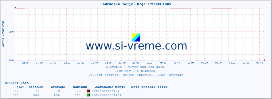  :: Jadransko morje - boja Tržaski zaliv :: temperature | flow | height :: last day / 5 minutes.