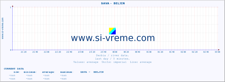  ::  SAVA -  BELJIN :: height |  |  :: last day / 5 minutes.