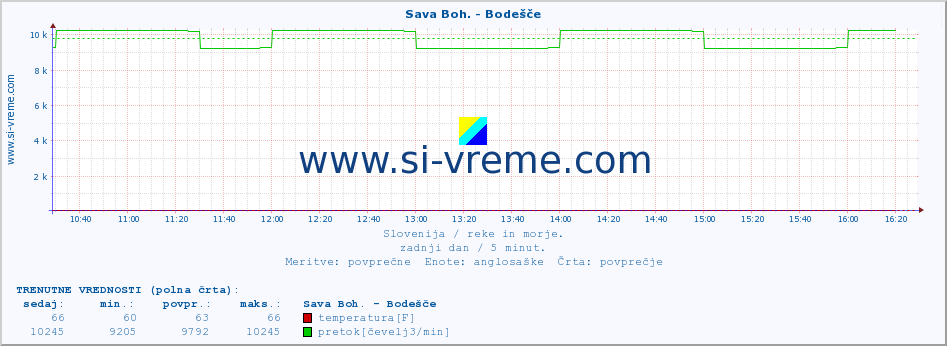 POVPREČJE :: Sava Boh. - Bodešče :: temperatura | pretok | višina :: zadnji dan / 5 minut.