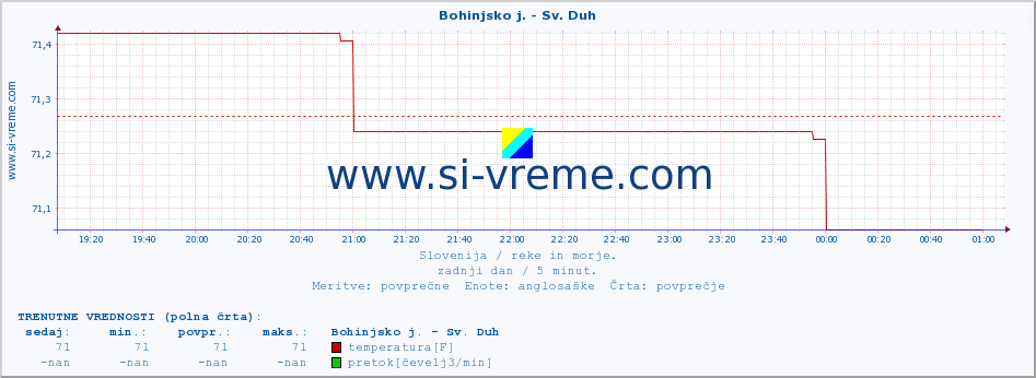 POVPREČJE :: Bohinjsko j. - Sv. Duh :: temperatura | pretok | višina :: zadnji dan / 5 minut.