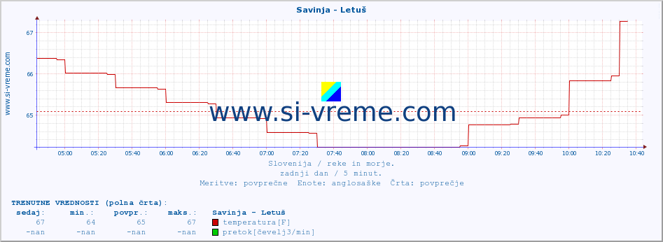 POVPREČJE :: Savinja - Letuš :: temperatura | pretok | višina :: zadnji dan / 5 minut.