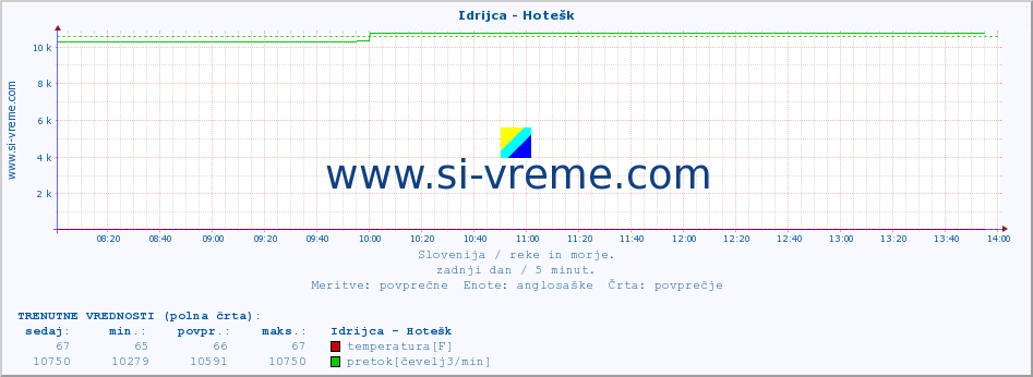 POVPREČJE :: Idrijca - Hotešk :: temperatura | pretok | višina :: zadnji dan / 5 minut.