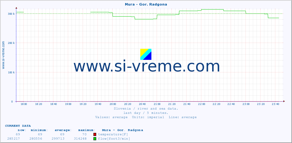  :: Mura - Gor. Radgona :: temperature | flow | height :: last day / 5 minutes.