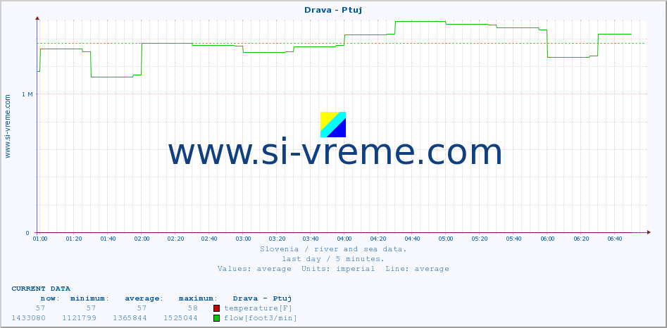  :: Drava - Ptuj :: temperature | flow | height :: last day / 5 minutes.