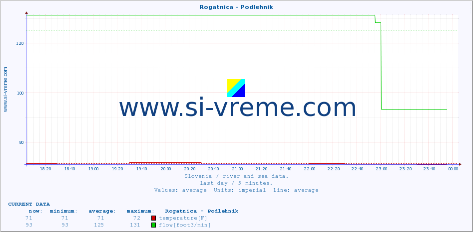  :: Rogatnica - Podlehnik :: temperature | flow | height :: last day / 5 minutes.