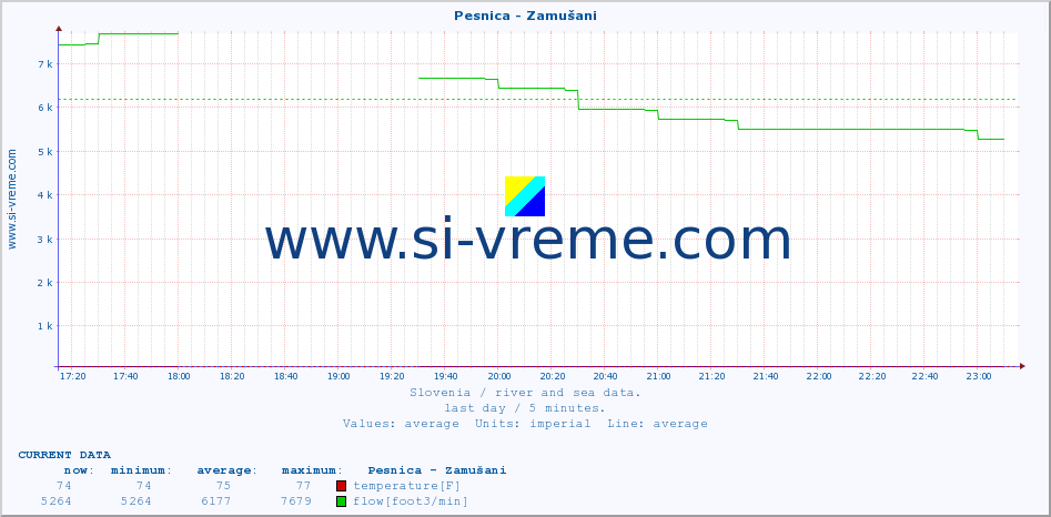  :: Pesnica - Zamušani :: temperature | flow | height :: last day / 5 minutes.