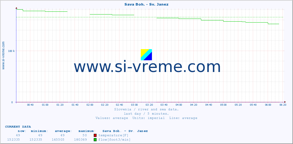  :: Sava Boh. - Sv. Janez :: temperature | flow | height :: last day / 5 minutes.