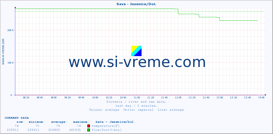  :: Sava - Jesenice/Dol. :: temperature | flow | height :: last day / 5 minutes.