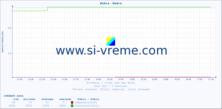  :: Kokra - Kokra :: temperature | flow | height :: last day / 5 minutes.