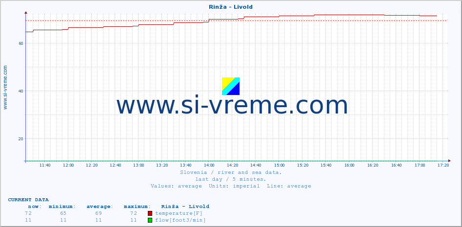  :: Rinža - Livold :: temperature | flow | height :: last day / 5 minutes.