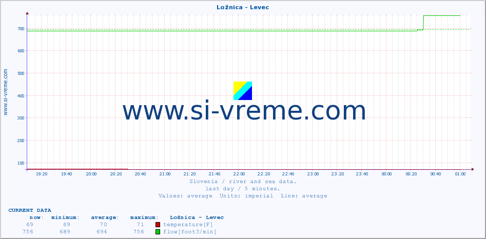  :: Ložnica - Levec :: temperature | flow | height :: last day / 5 minutes.