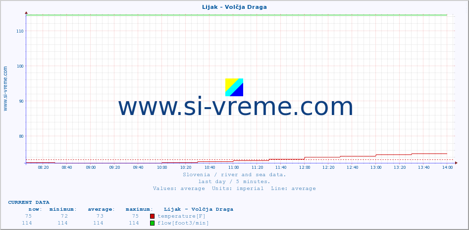  :: Lijak - Volčja Draga :: temperature | flow | height :: last day / 5 minutes.