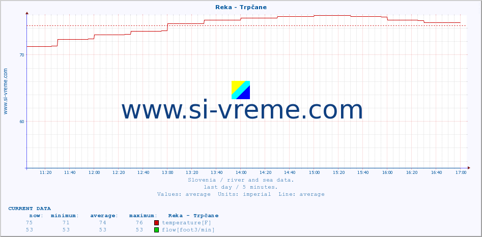  :: Reka - Trpčane :: temperature | flow | height :: last day / 5 minutes.