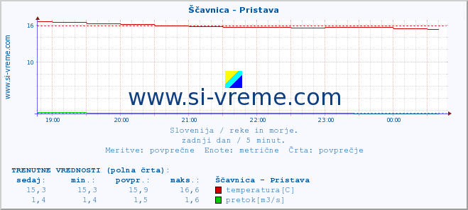 POVPREČJE :: Ščavnica - Pristava :: temperatura | pretok | višina :: zadnji dan / 5 minut.