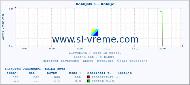 POVPREČJE :: Kobiljski p. - Kobilje :: temperatura | pretok | višina :: zadnji dan / 5 minut.