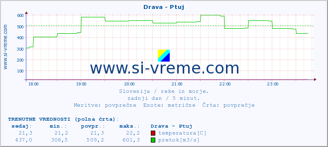 POVPREČJE :: Drava - Ptuj :: temperatura | pretok | višina :: zadnji dan / 5 minut.