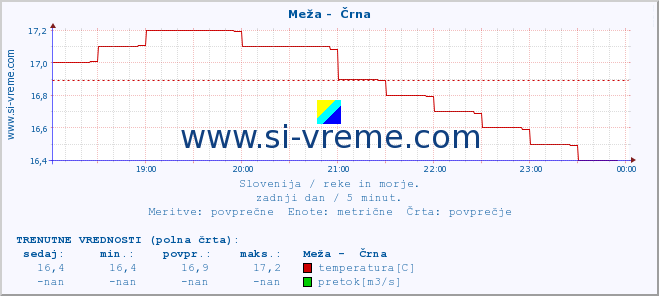 POVPREČJE :: Meža -  Črna :: temperatura | pretok | višina :: zadnji dan / 5 minut.