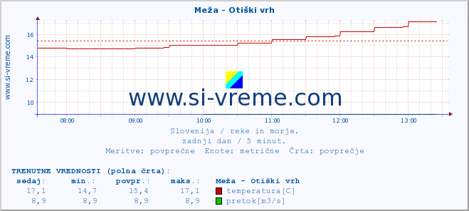 POVPREČJE :: Meža - Otiški vrh :: temperatura | pretok | višina :: zadnji dan / 5 minut.