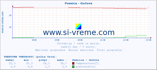 POVPREČJE :: Pesnica - Gočova :: temperatura | pretok | višina :: zadnji dan / 5 minut.