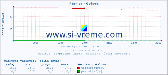 POVPREČJE :: Pesnica - Gočova :: temperatura | pretok | višina :: zadnji dan / 5 minut.