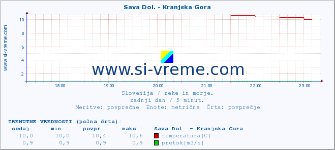 POVPREČJE :: Sava Dol. - Kranjska Gora :: temperatura | pretok | višina :: zadnji dan / 5 minut.