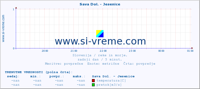 POVPREČJE :: Sava Dol. - Jesenice :: temperatura | pretok | višina :: zadnji dan / 5 minut.