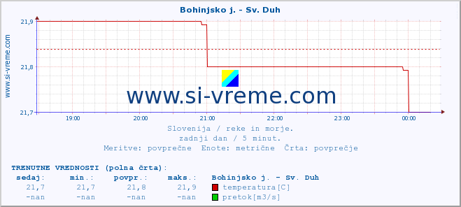 POVPREČJE :: Bohinjsko j. - Sv. Duh :: temperatura | pretok | višina :: zadnji dan / 5 minut.