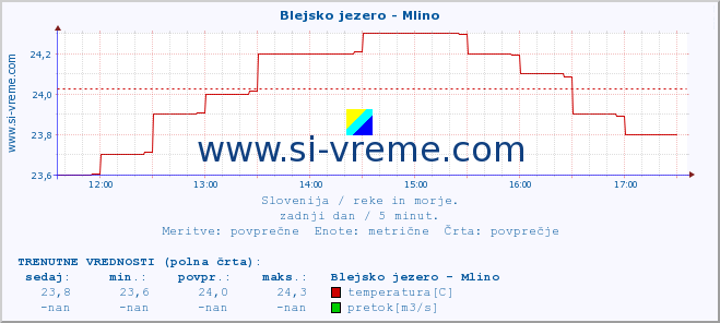 POVPREČJE :: Blejsko jezero - Mlino :: temperatura | pretok | višina :: zadnji dan / 5 minut.